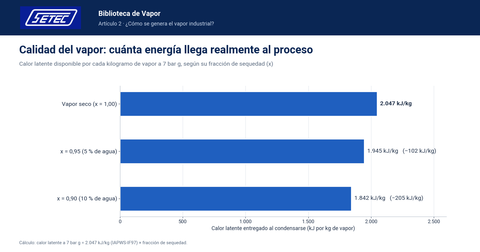 Gráfica del calor latente útil por kilogramo de vapor a 7 bar g según su fracción de sequedad