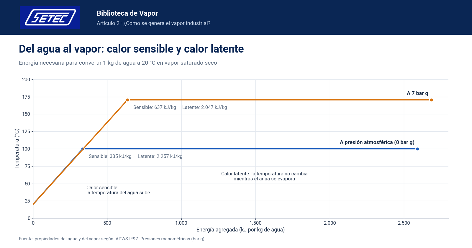 Gráfica de calor sensible y calor latente para 1 kg de agua a presión atmosférica y a 7 bar g