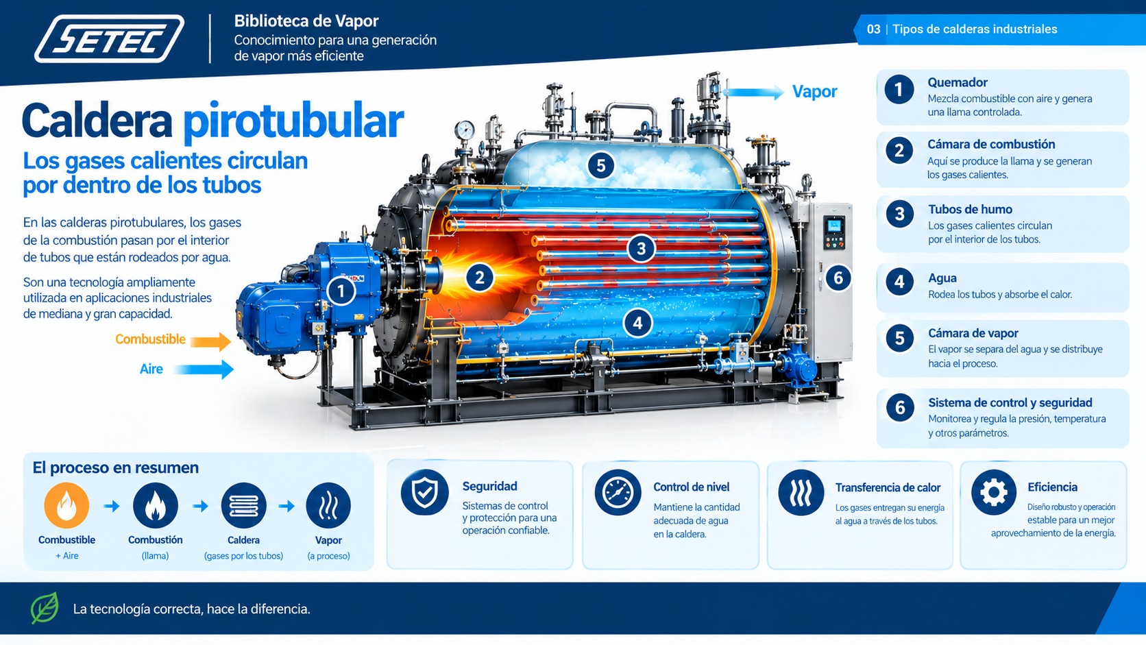 Infografía de una caldera pirotubular: quemador, cámara de combustión, tubos de humo, agua, cámara de vapor y sistema de control